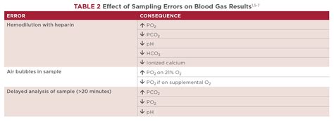 blood gas reading veterinarian